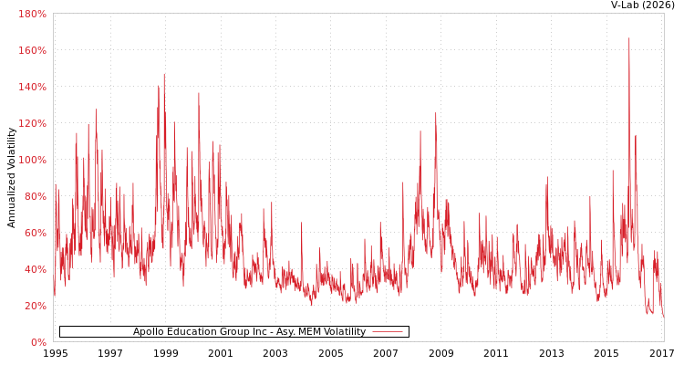 graph of Apollo Education Group Inc AMEM