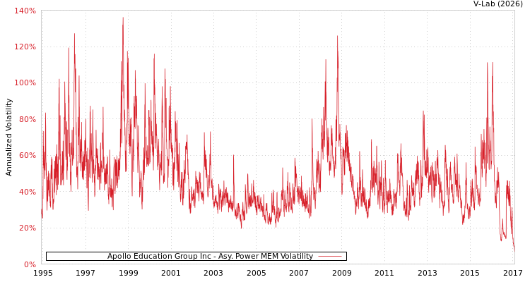 graph of Apollo Education Group Inc APMEM