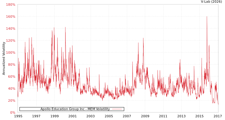 graph of Apollo Education Group Inc MEM