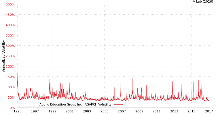 graph of Apollo Education Group Inc AGARCH