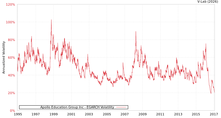 graph of Apollo Education Group Inc EGARCH