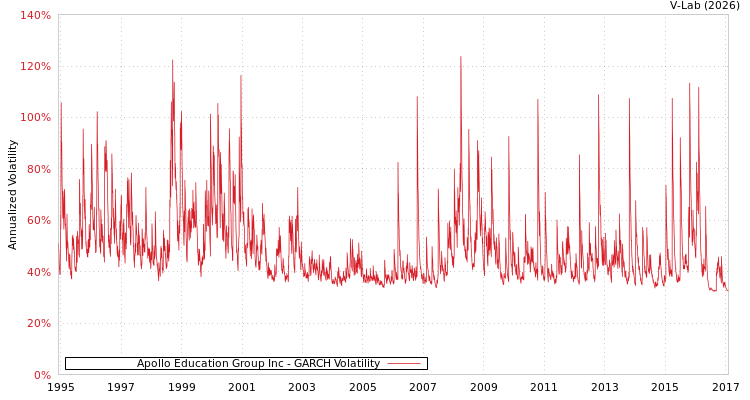 graph of Apollo Education Group Inc GARCH