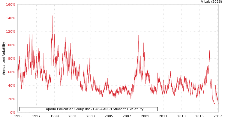 graph of Apollo Education Group Inc GAS-GARCH-T