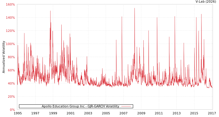 graph of Apollo Education Group Inc GJR-GARCH