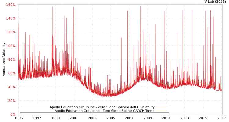 graph of Apollo Education Group Inc S0GARCH