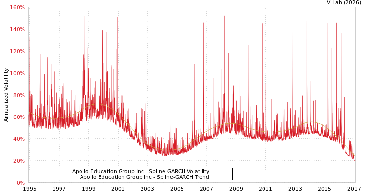 graph of Apollo Education Group Inc SGARCH