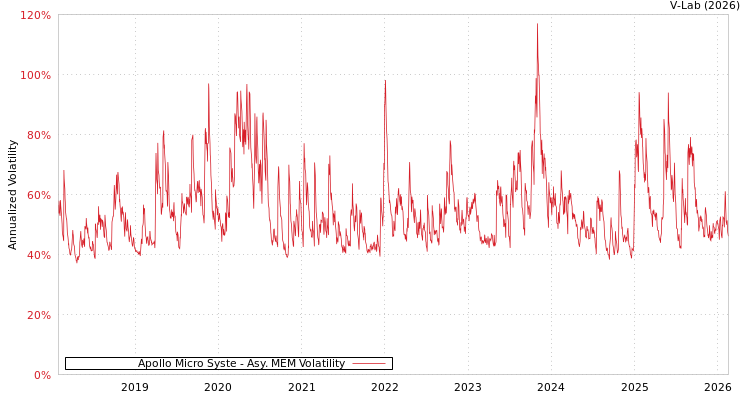 graph of Apollo Micro Syste AMEM