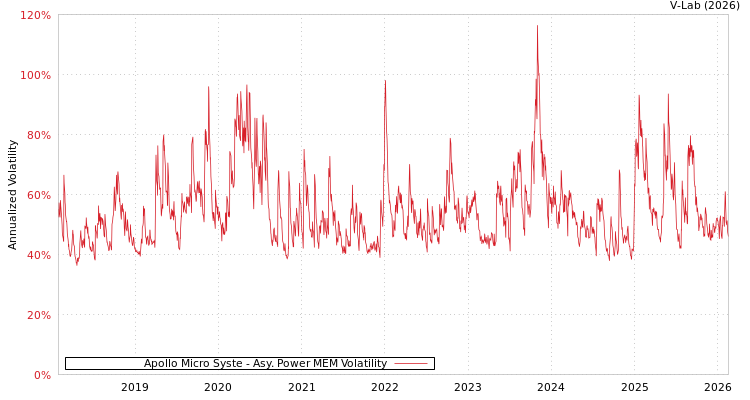 graph of Apollo Micro Syste APMEM