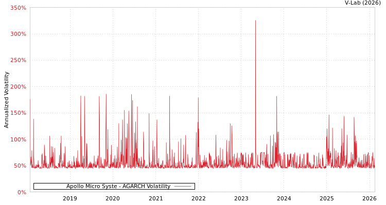 graph of Apollo Micro Syste AGARCH