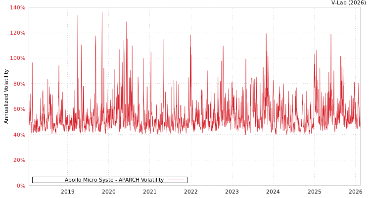 graph of Apollo Micro Syste APARCH