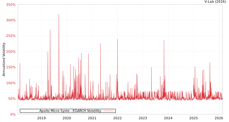 graph of Apollo Micro Syste EGARCH