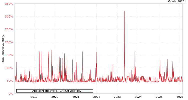graph of Apollo Micro Syste GARCH