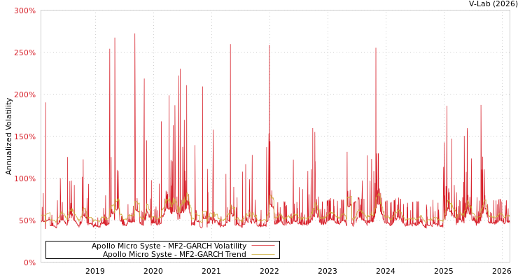 graph of Apollo Micro Syste MF2-GARCH