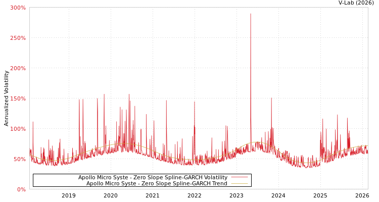 graph of Apollo Micro Syste S0GARCH