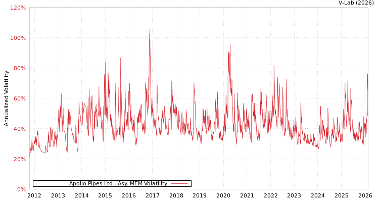 graph of Apollo Pipes Ltd AMEM