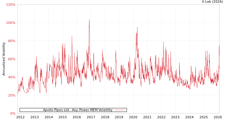 graph of Apollo Pipes Ltd APMEM