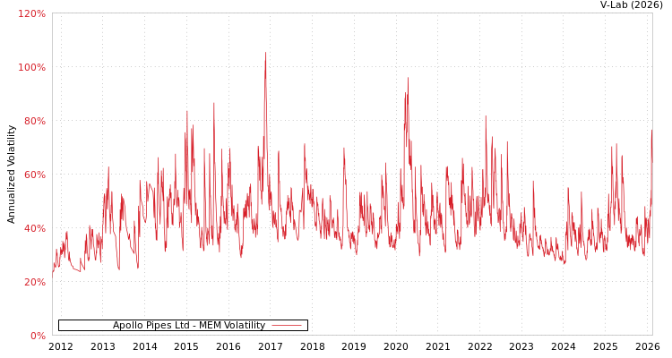 graph of Apollo Pipes Ltd MEM