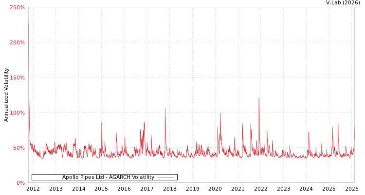 graph of Apollo Pipes Ltd AGARCH