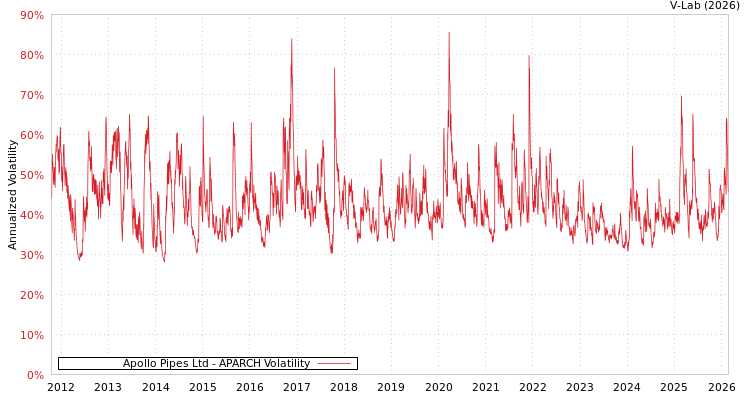 graph of Apollo Pipes Ltd APARCH