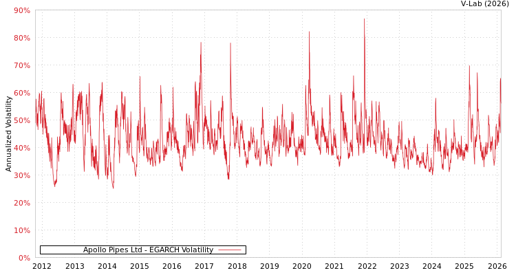 graph of Apollo Pipes Ltd EGARCH