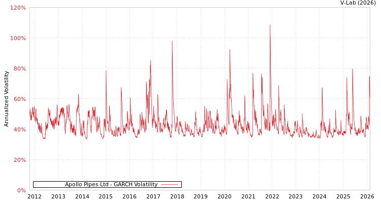 graph of Apollo Pipes Ltd GARCH