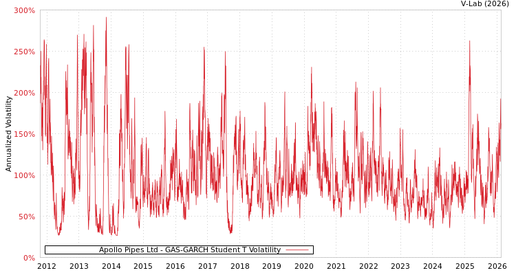graph of Apollo Pipes Ltd GAS-GARCH-T