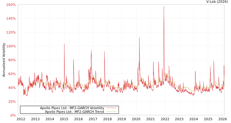 graph of Apollo Pipes Ltd MF2-GARCH