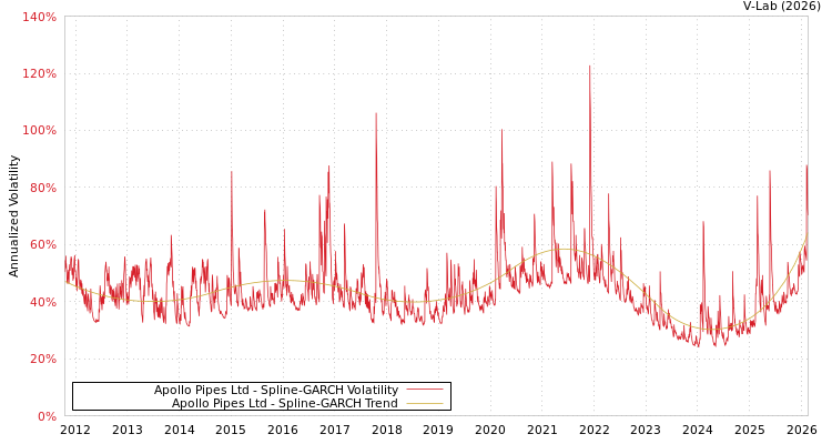 graph of Apollo Pipes Ltd SGARCH