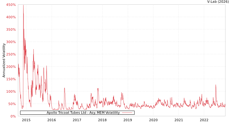 graph of Apollo Tricoat Tubes Ltd AMEM