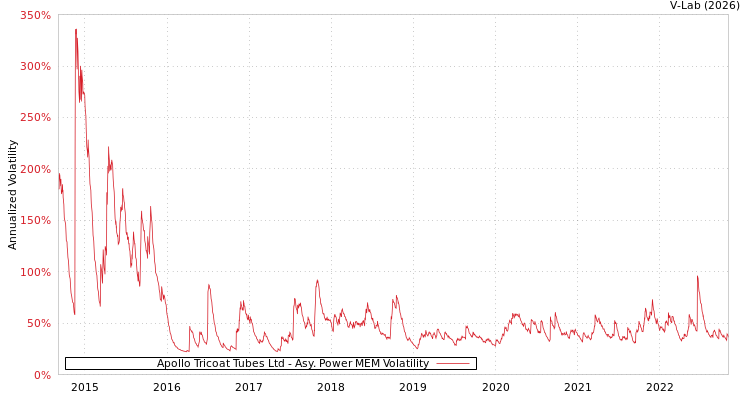 graph of Apollo Tricoat Tubes Ltd APMEM