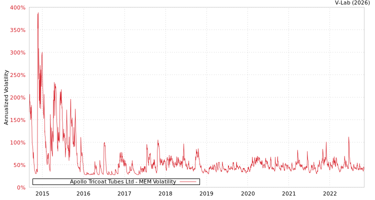 graph of Apollo Tricoat Tubes Ltd MEM