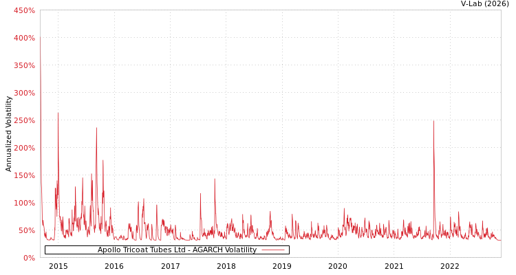 graph of Apollo Tricoat Tubes Ltd AGARCH