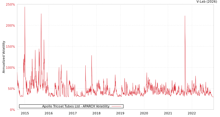graph of Apollo Tricoat Tubes Ltd APARCH