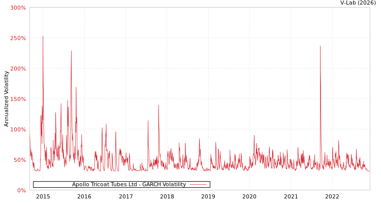 graph of Apollo Tricoat Tubes Ltd GARCH
