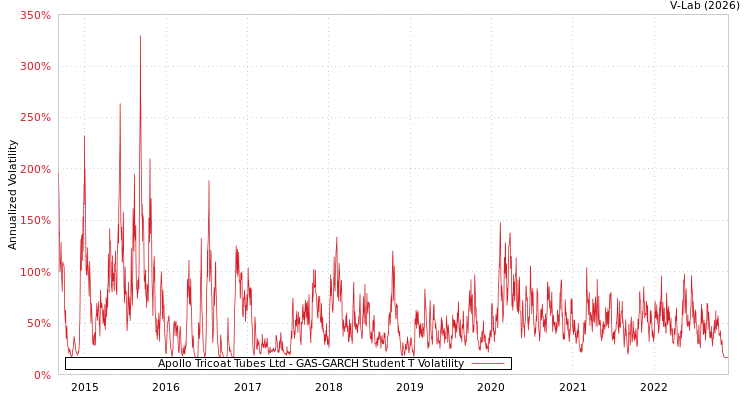 graph of Apollo Tricoat Tubes Ltd GAS-GARCH-T