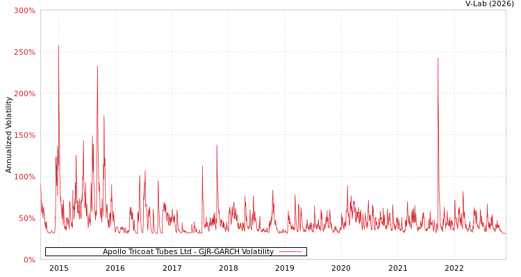 graph of Apollo Tricoat Tubes Ltd GJR-GARCH