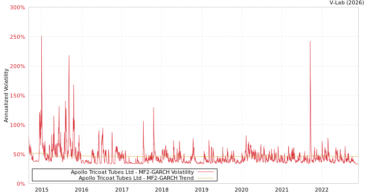 graph of Apollo Tricoat Tubes Ltd MF2-GARCH