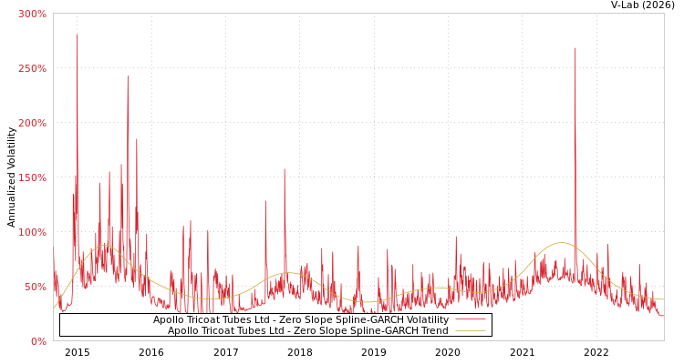 graph of Apollo Tricoat Tubes Ltd S0GARCH