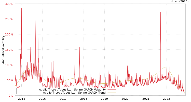graph of Apollo Tricoat Tubes Ltd SGARCH