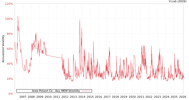 graph of Arab Potash Co AMEM