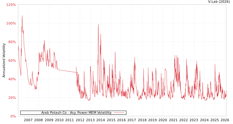 graph of Arab Potash Co APMEM