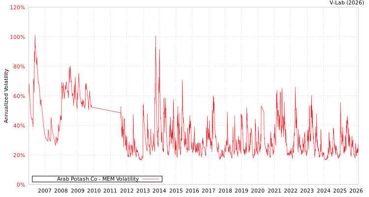 graph of Arab Potash Co MEM