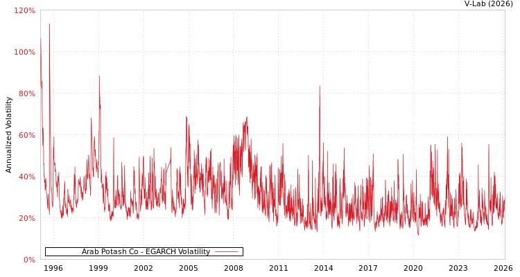 graph of Arab Potash Co EGARCH
