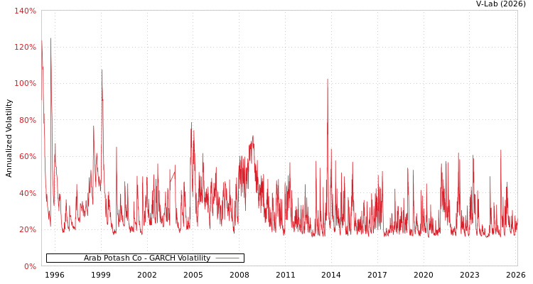 graph of Arab Potash Co GARCH