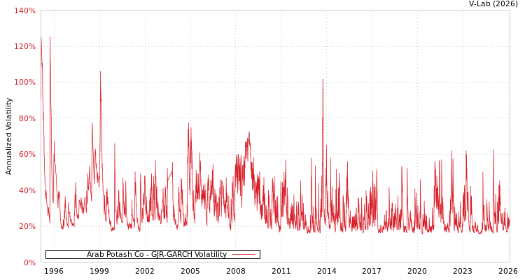 graph of Arab Potash Co GJR-GARCH