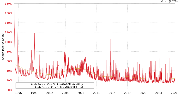 graph of Arab Potash Co SGARCH