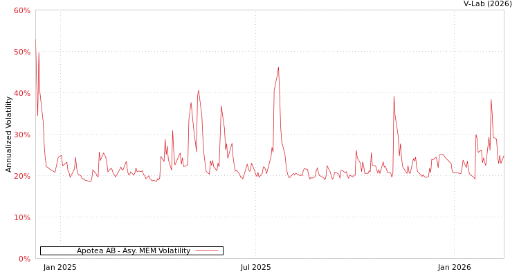 graph of Apotea AB AMEM
