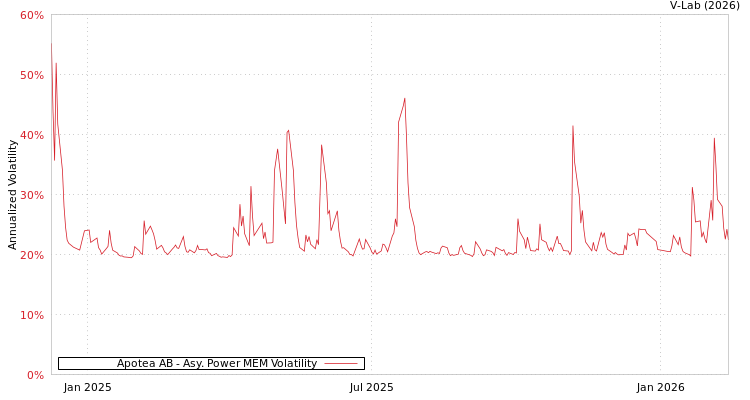 graph of Apotea AB APMEM