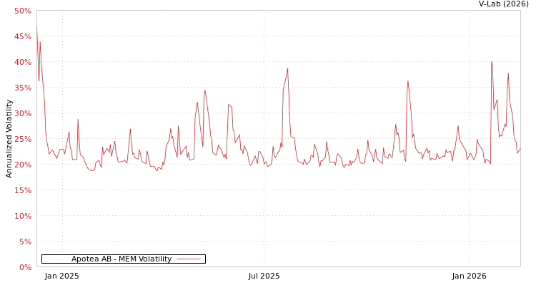 graph of Apotea AB MEM