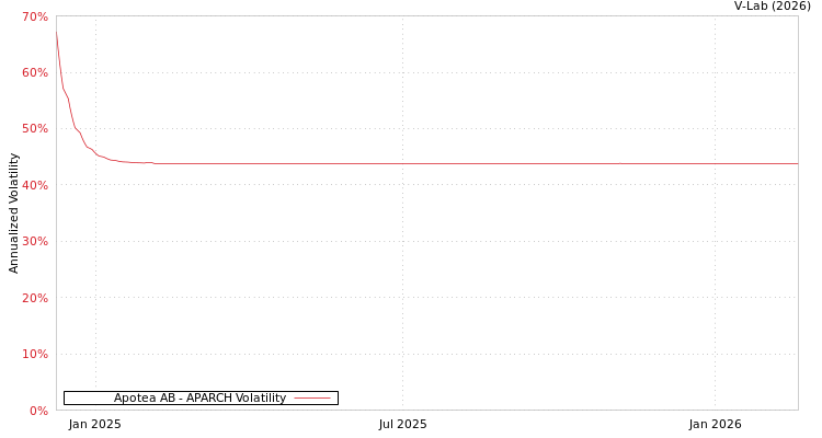 graph of Apotea AB APARCH